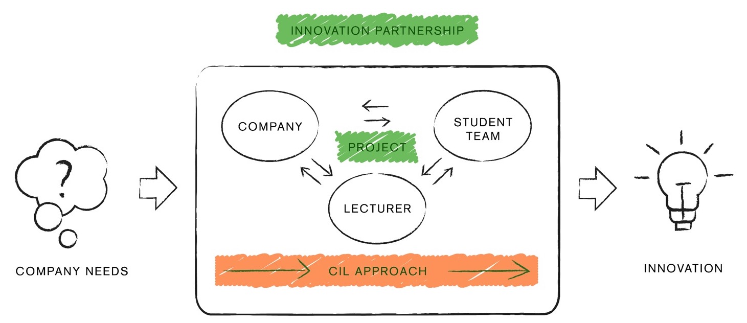 Das Co Innovation Lab Innovationsprojekte Von Studierenden Mit Unternehmen