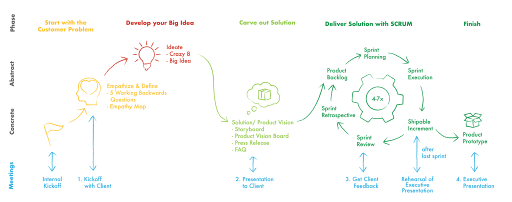 The CIL Approach – The Co-Innovation Lab